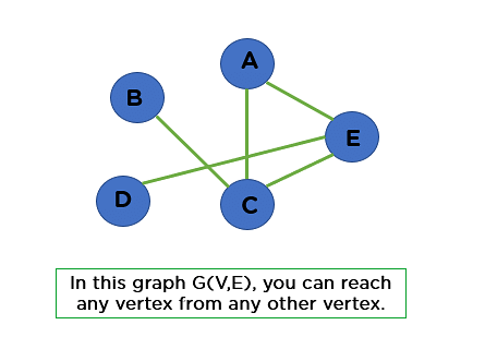 What Is Spanning Tree In Data Structure With Examples Simplilearn