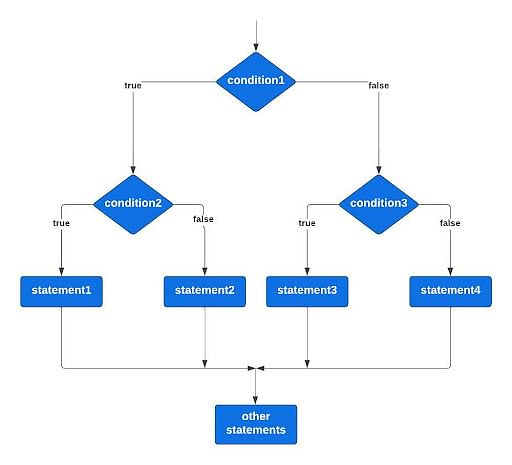 Control Statements In C An Ultimate Guide Simplilearn