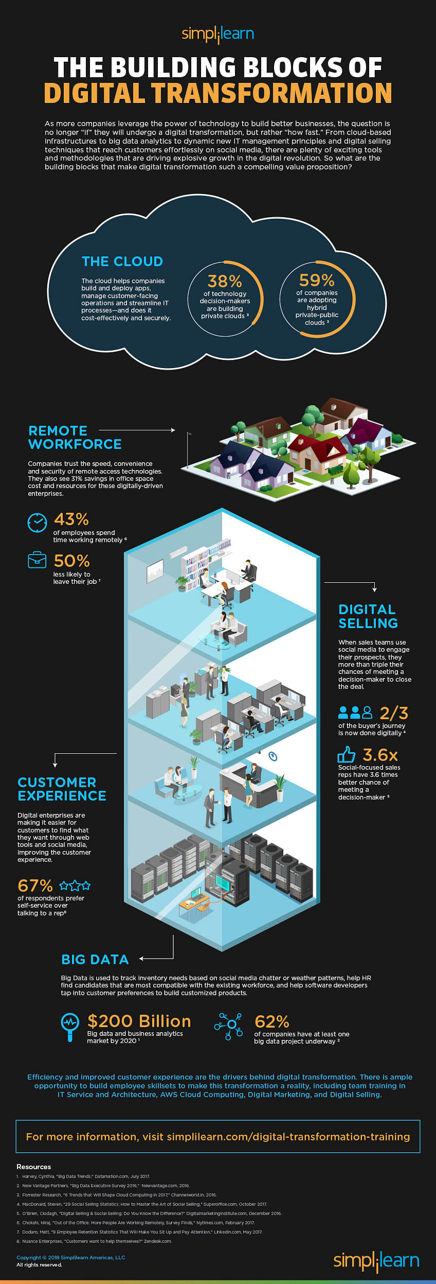 Infographic The Building Blocks Of Digital Transformation
