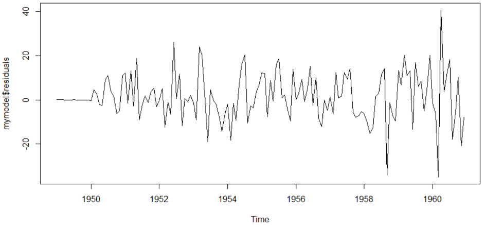 Time Series Forecasting In R Step By Step Guide With Examples Updated