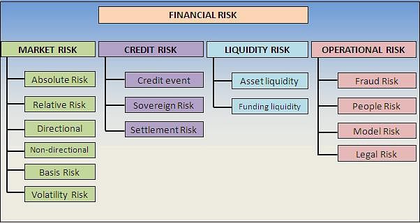 Classification of risk in finance