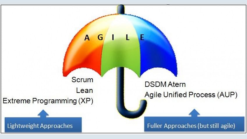Agile Project Management Framework | Simplilearn