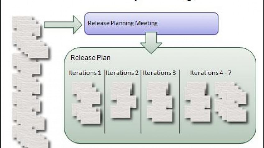 3 Types of Release Planning & Its Value For Your Business