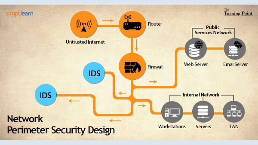 https://www.simplilearn.com/ice9/blog/wp-content/uploads/2013/11/Network_Perimeter_Security_Design.jpg