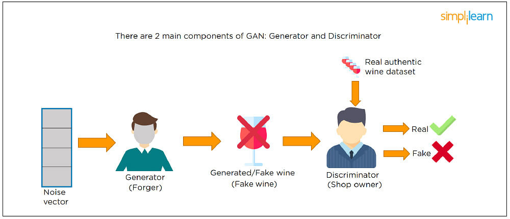 Main components of Generator and Discriminator