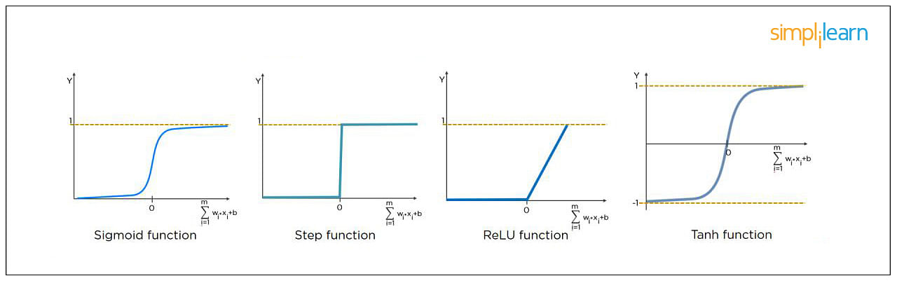 Role of Activation Functions in a Neural Network