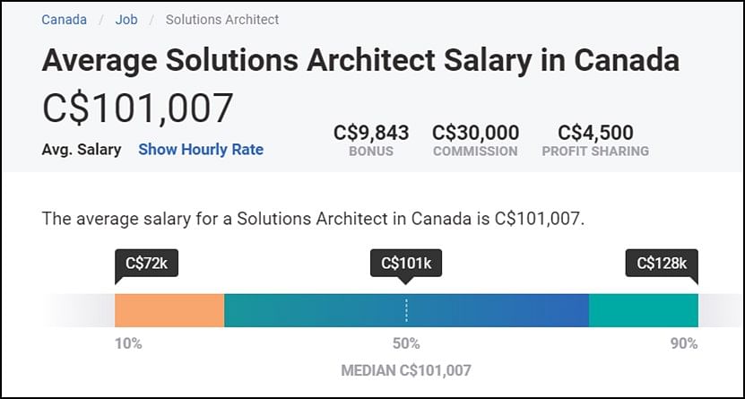 google solutions architect salary