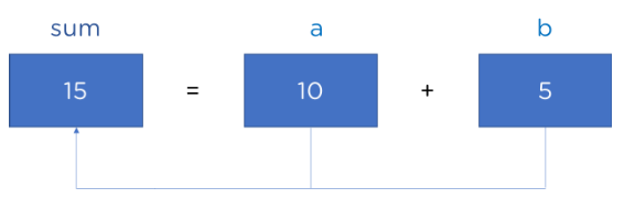 An Ultimate Guide To Executing The Addition Program In C Simplilearn 3341