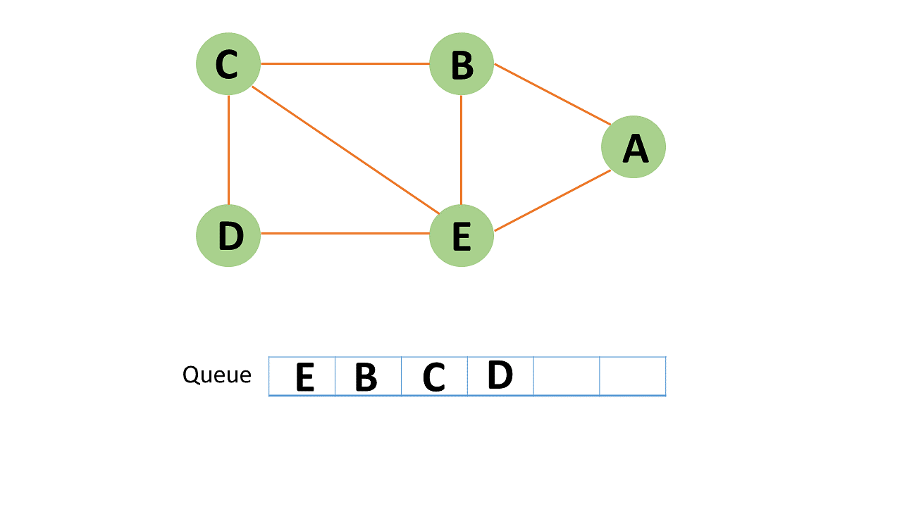What is Breadth First Search Algorithm in Data Structure? Overview ...