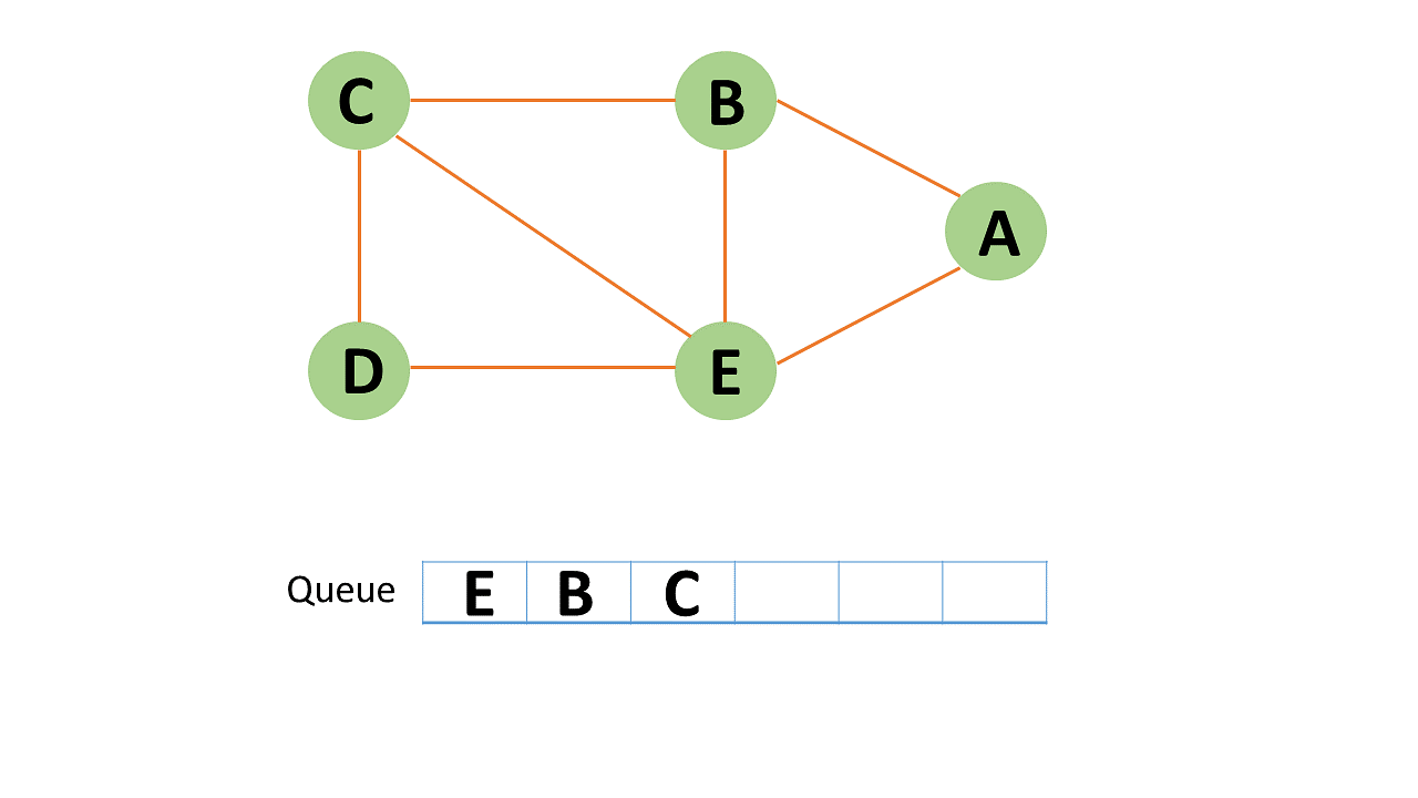 All You Need To Know About Breadth-First Search Algorithm