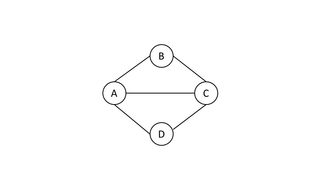 What is Graphs in C#? An Indepth Guide | Sns-Brigh10