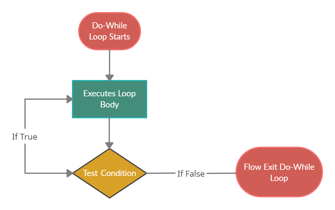 An Introduction to Do While Loop in C++