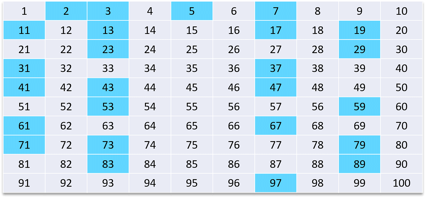 Master Prime Numbers in C: Tutorial with Sample Code | Simplilearn
