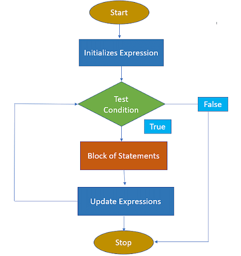 What Is For Loop in C# With Examples | Simplilearn