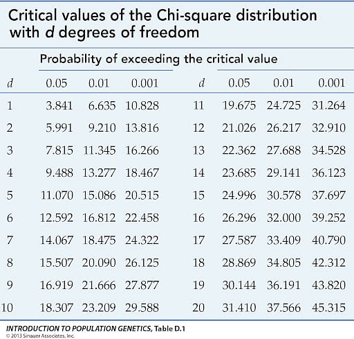 Chapter 1 The Chi-squared distribution