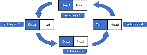 Guide to Circular Linked List in C | Simplilearn