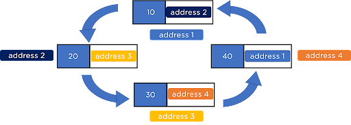 Guide to Circular Linked List in C | Simplilearn