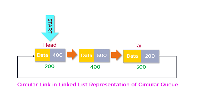 Circular Queue in Data Structure: Overview, Implementation | Simplilearn