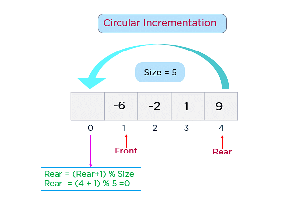 Circular_incrementation_in_Circular_queue