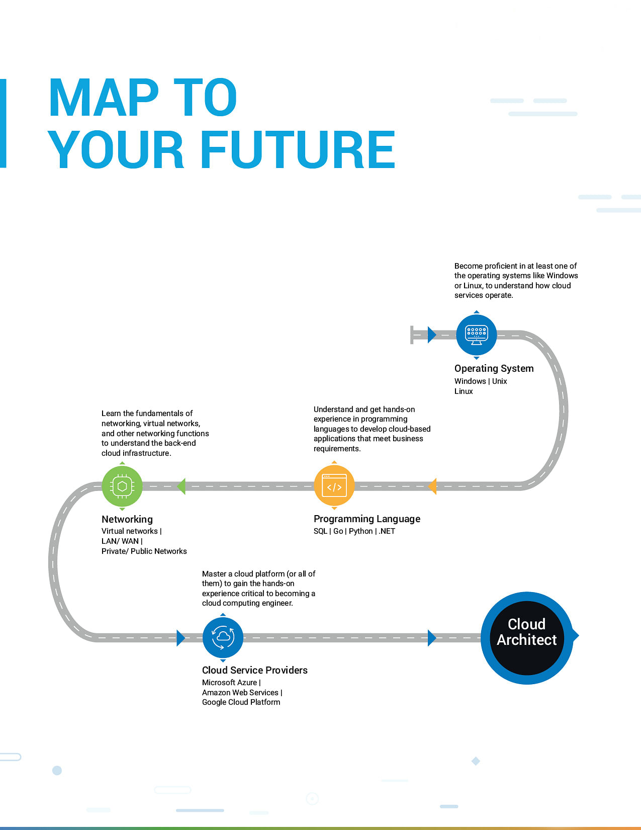 Linux Career Path Map Cloud Computing Career Guide: Roadmap To Become A Cloud Architect