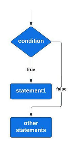 control-statements-in-c-an-ultimate-guide-simplilearn