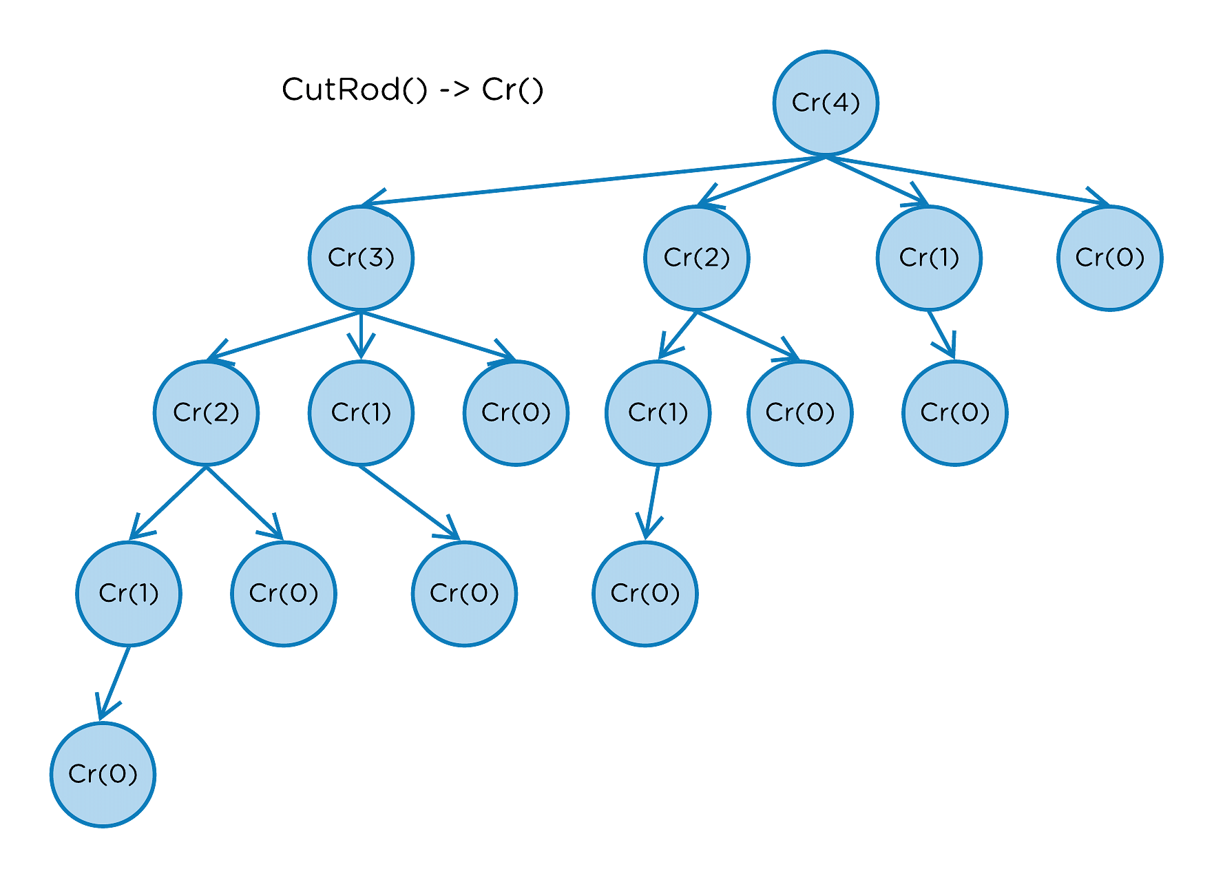 What Is Dynamic Programming Problems | Simplilearn