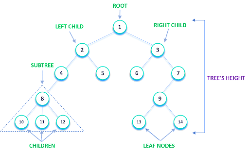 Learn What Are Data Structures In C And Their Uses Simplilearn