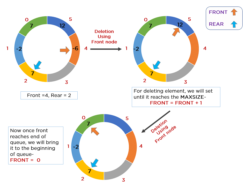 Deletion_Using_FRONT-Deque_in_Data_Structure.