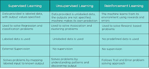 Difference Between Supervised And Unsupervised And Reinforcement Learning