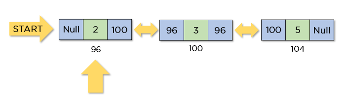 doubly-linked-list-a-complete-implementation-guide