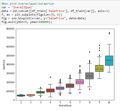 Box plot distribution before and after Bootcamp activity