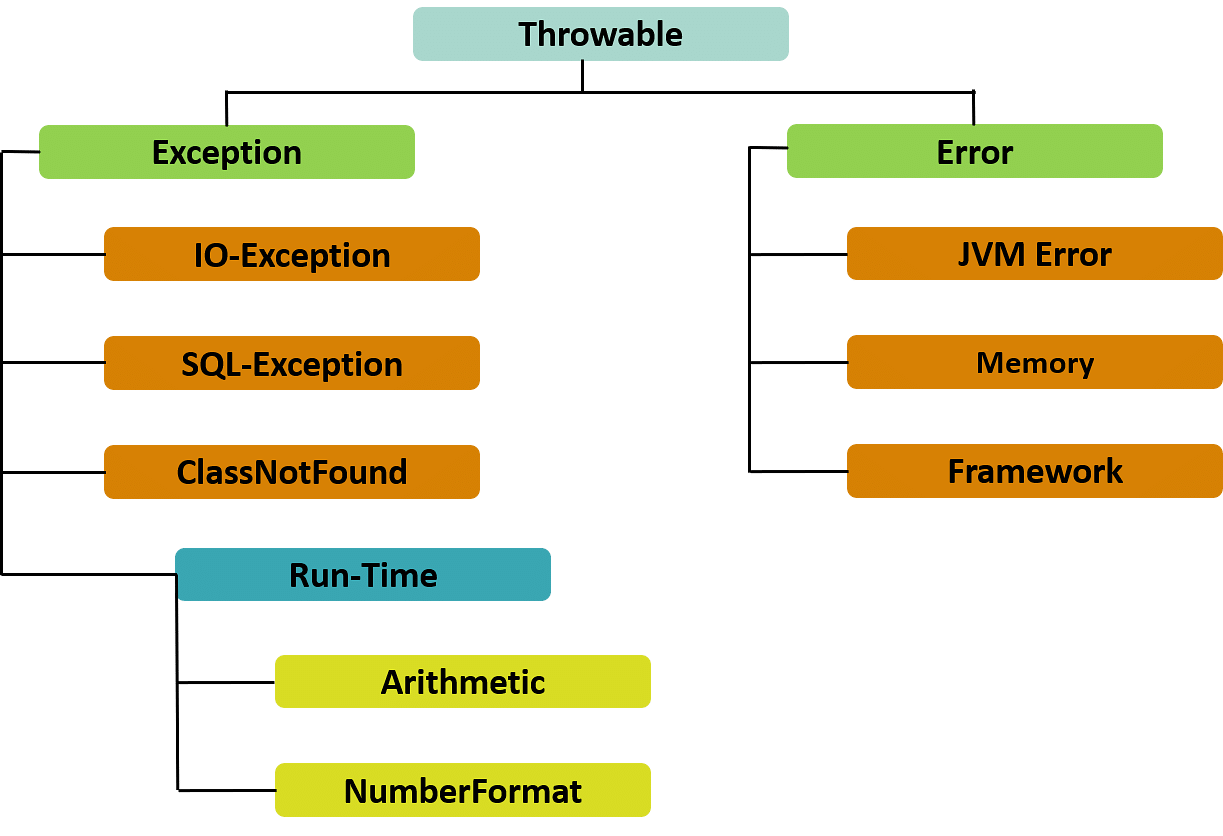 Types of Exceptions in Java
