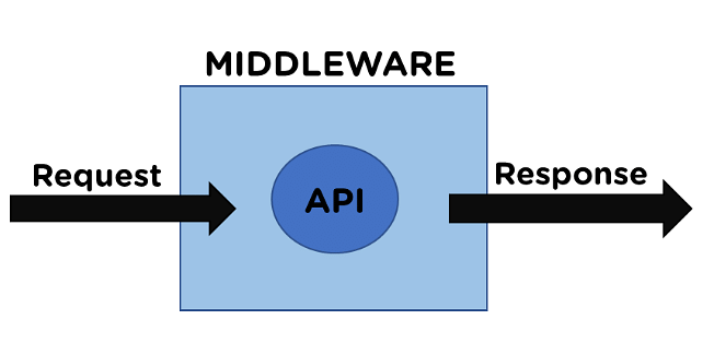 Express Js Middleware Everything You Need To Know Simplilearn