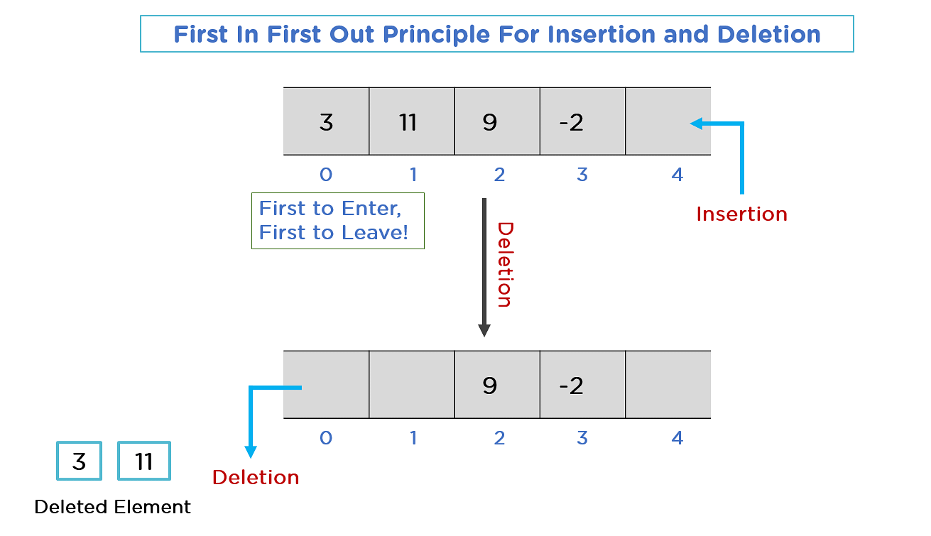 Learn Deque in Data Structure From Scratch