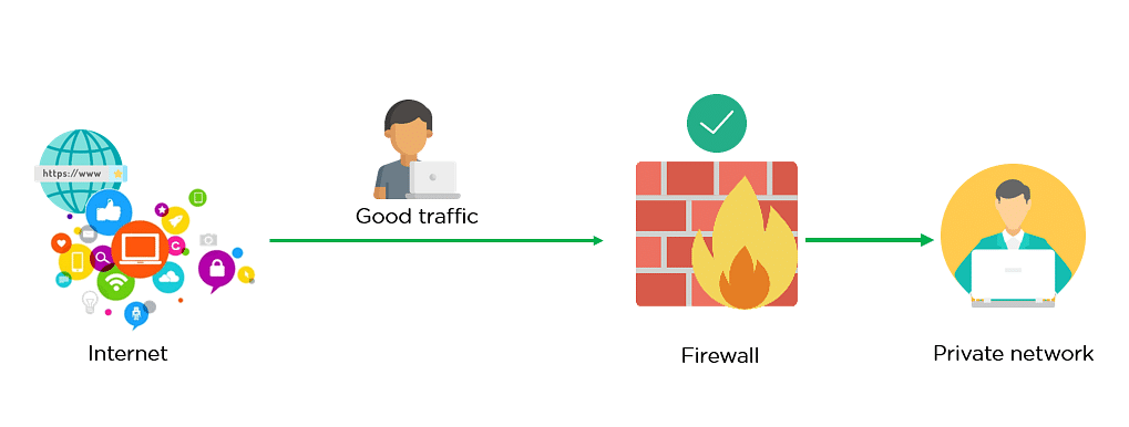 Web application firewall, an essential element of web security