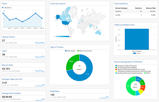 How Google Analytics Dashboards Can Make Your Life Easier? | Simplilearn