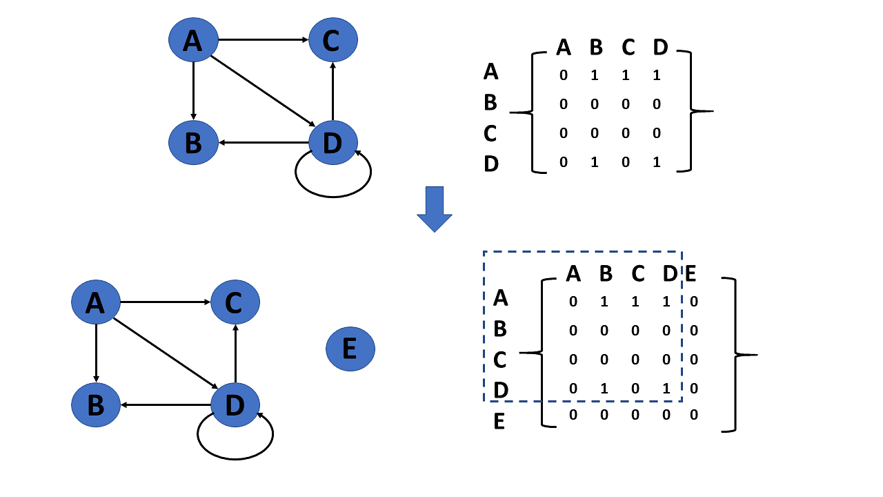 Data Structures(Operation on Graphs in Data structures)