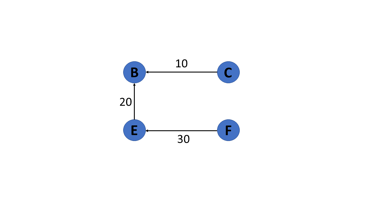 directed-acyclic-graph-in-data-structure