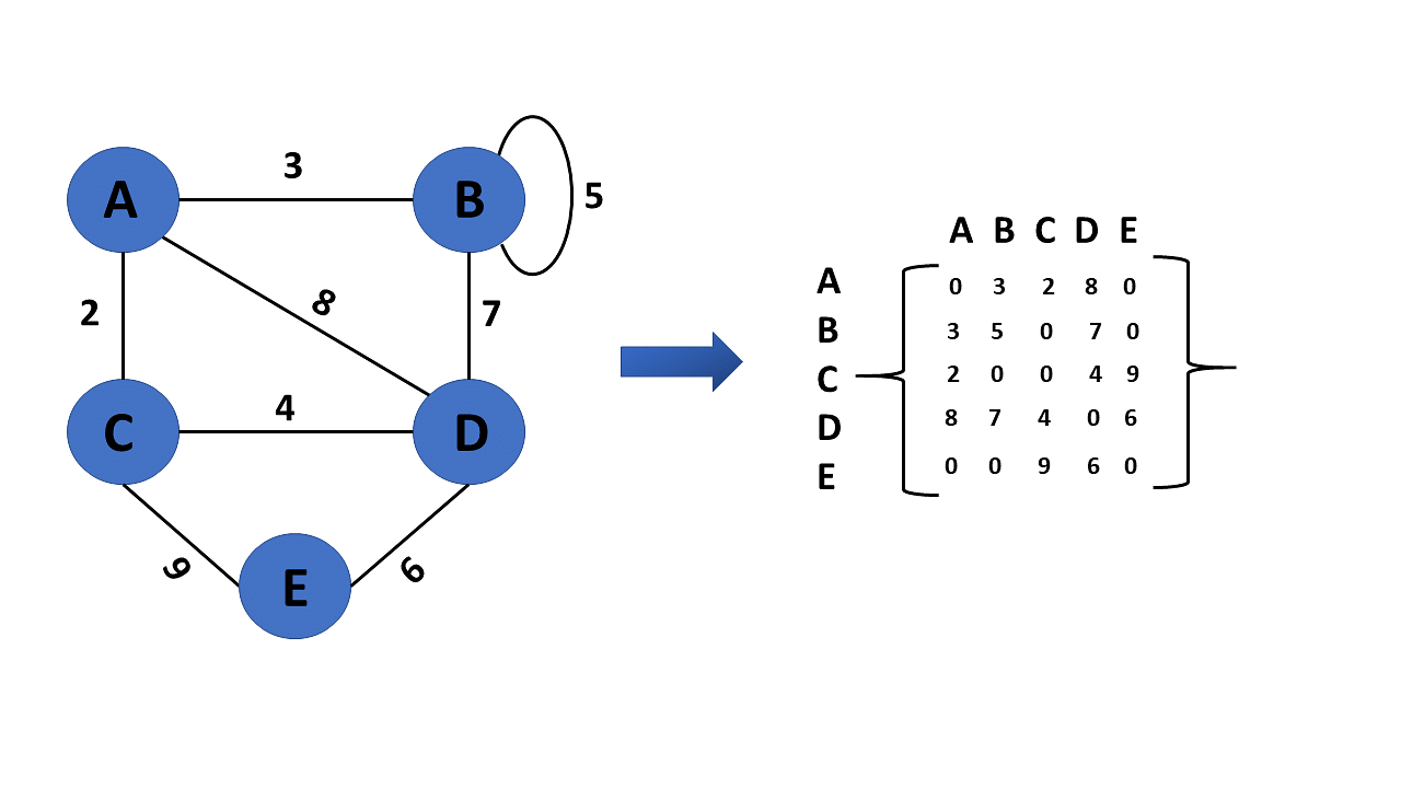 Data Structures(Representation of a graph in data structures)
