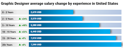 web designer salary in us        <h3 class=