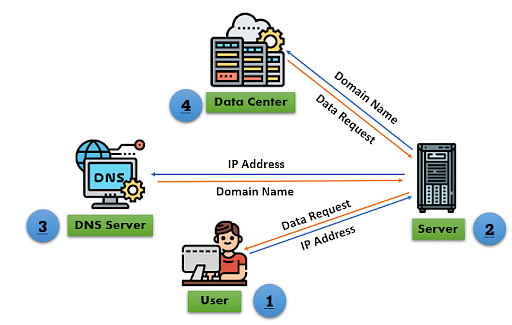 One-Stop Guide ‘On How Does The Internet Work?’ | Simplilearn