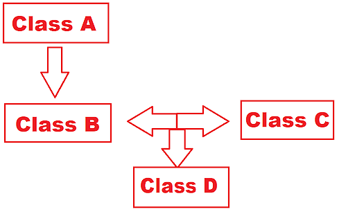 What Is Hybrid Inheritance In C++? Types, Syntax And More | Simplilearn