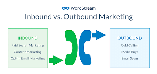 What is Outbound Marketing & How Does it Work?