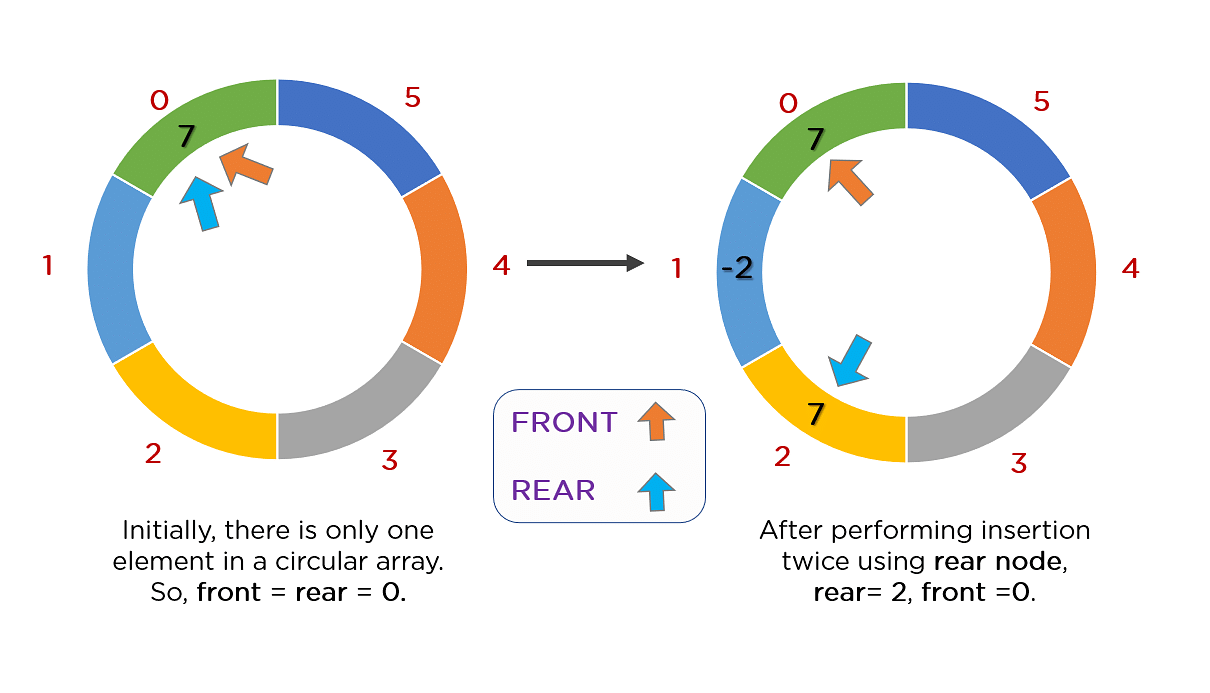 REAR-Deque_in_Data_Structure