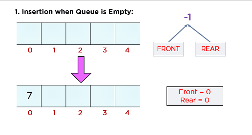 Circular Queue in Data Structure: Overview, Implementation | Simplilearn