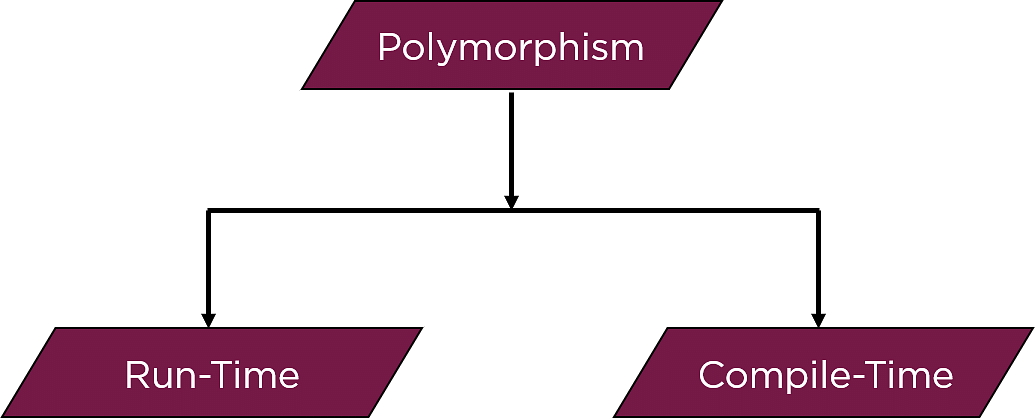 Полиморфизм в java. Полиморфизм java. Polymorphism is.