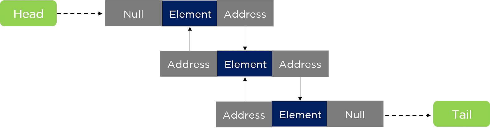 doubly linked list stack java