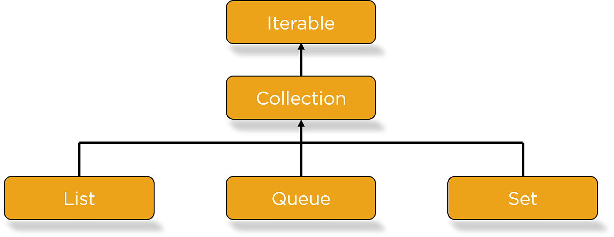 Collections In Java And How To Implement Them Updated