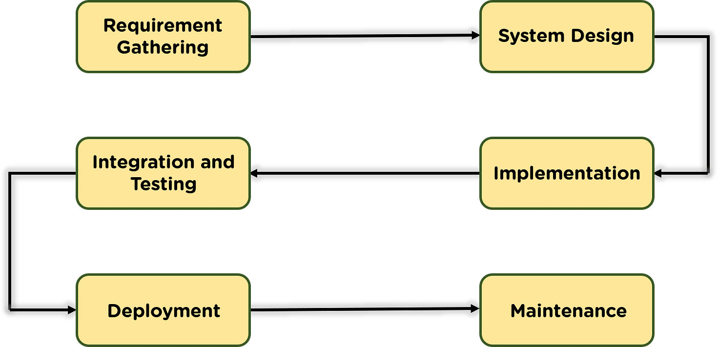 sequential testing models