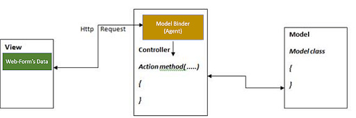 Guide To Asp Net Mvc Model Binding Simplilearn